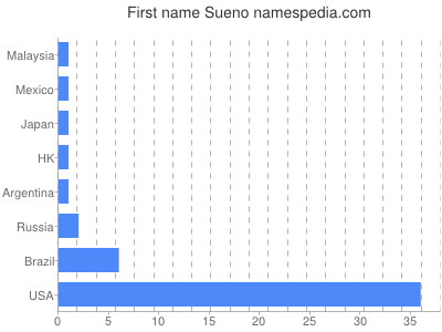 Given name Sueno
