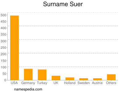 Surname Suer