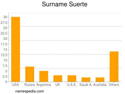 Surname Suerte