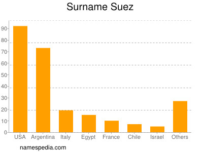 Surname Suez