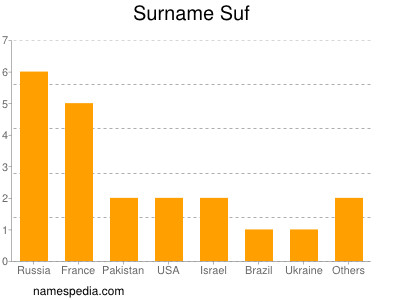 Surname Suf