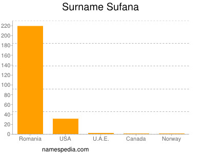 Surname Sufana