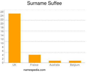 Surname Suffee