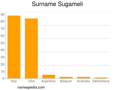 Surname Sugameli