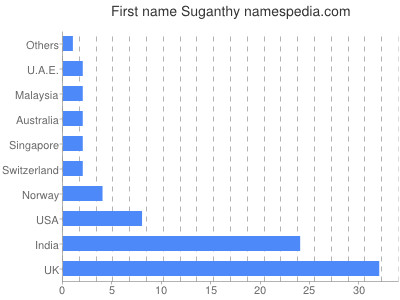 Given name Suganthy