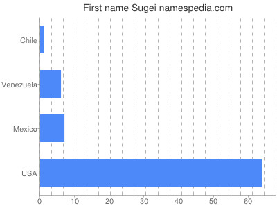 Given name Sugei