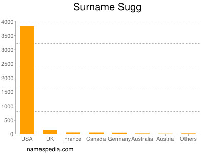 Surname Sugg