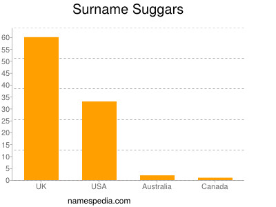 Surname Suggars