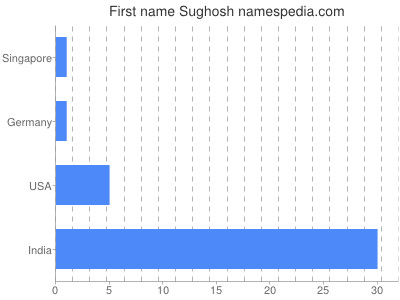 Given name Sughosh
