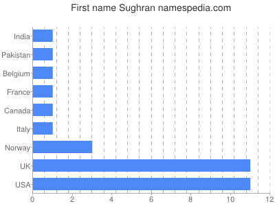 Given name Sughran