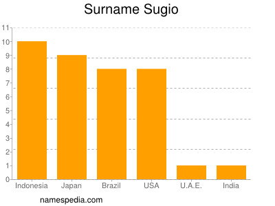 Surname Sugio