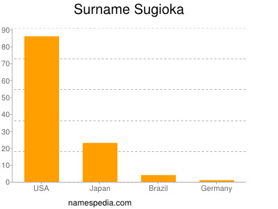 Surname Sugioka