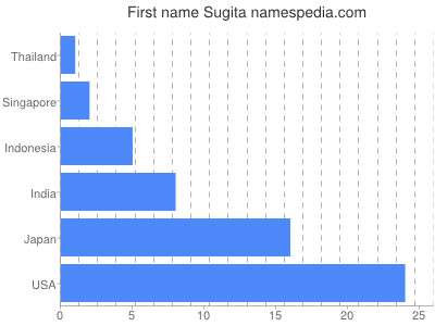 Given name Sugita
