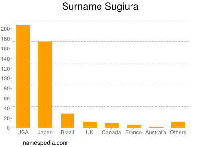Surname Sugiura