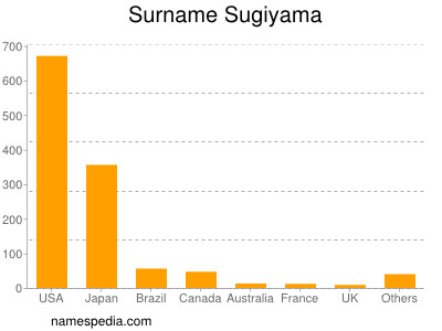 Surname Sugiyama