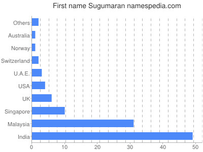 Given name Sugumaran