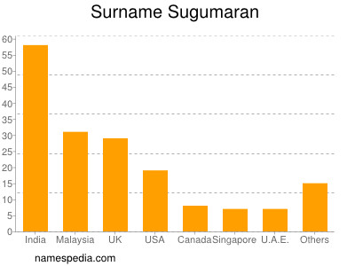 Surname Sugumaran