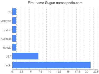 Given name Sugun