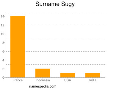 Surname Sugy