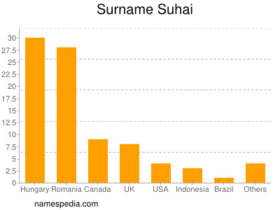 Surname Suhai