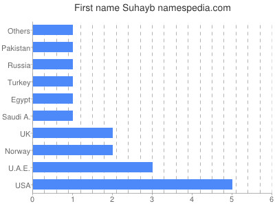 Given name Suhayb