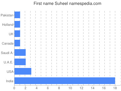 Given name Suheel