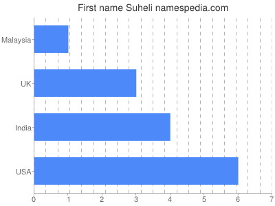 Given name Suheli