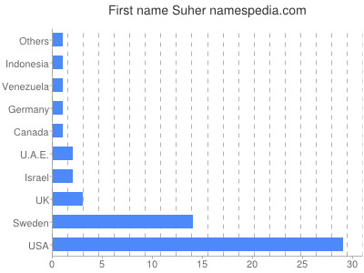 Given name Suher