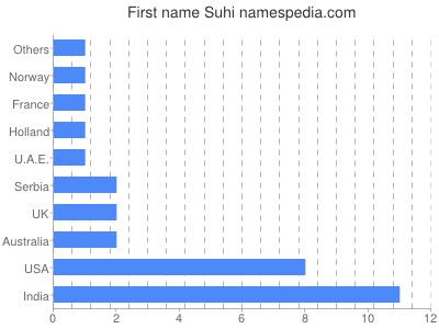 Given name Suhi