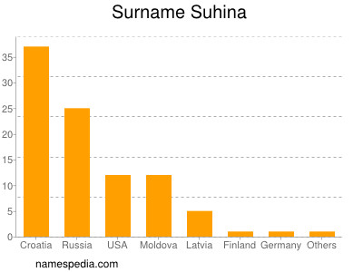 Surname Suhina