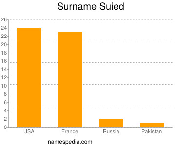 Surname Suied