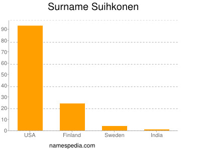 Surname Suihkonen