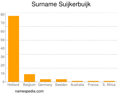 Surname Suijkerbuijk