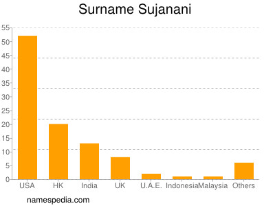 Surname Sujanani