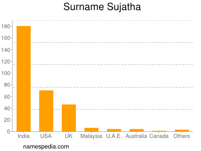 Surname Sujatha
