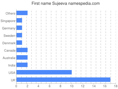 Given name Sujeeva