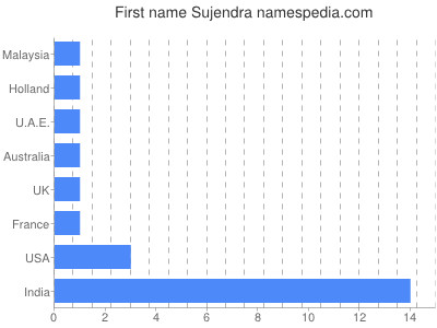 Given name Sujendra