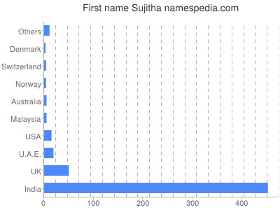 Given name Sujitha