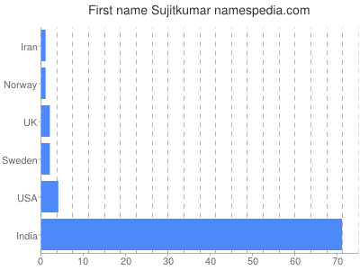 Given name Sujitkumar