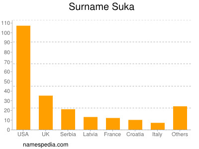 Surname Suka