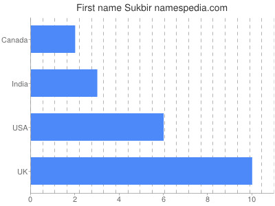 Given name Sukbir