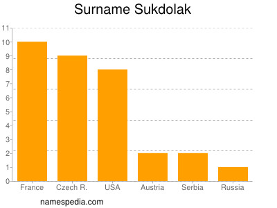 Surname Sukdolak