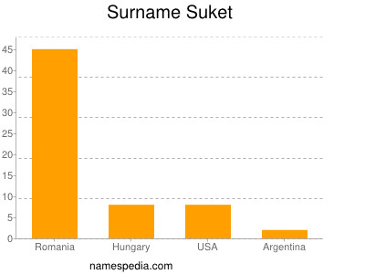 Surname Suket
