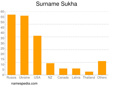 Surname Sukha