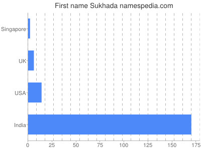Given name Sukhada