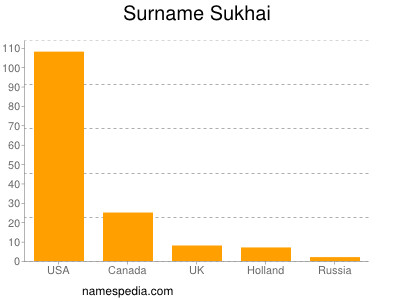 Surname Sukhai