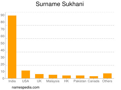 Surname Sukhani