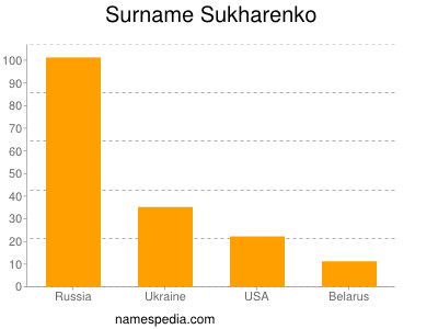 Surname Sukharenko