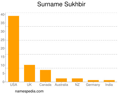 Surname Sukhbir