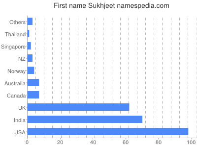 Given name Sukhjeet